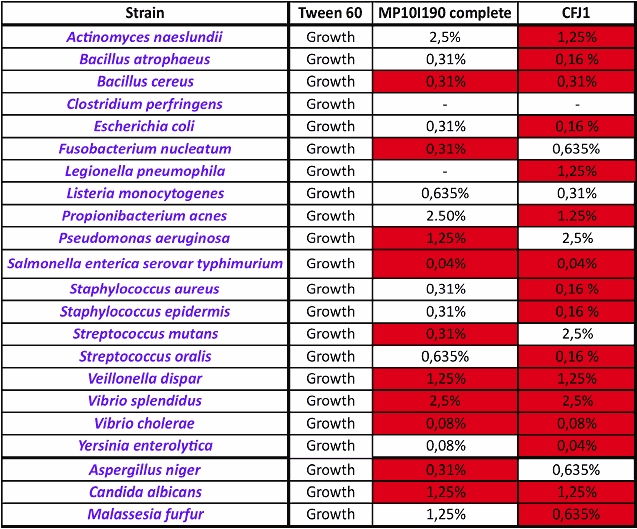 graph showing in vitro comparison of refined Melaleuca extract